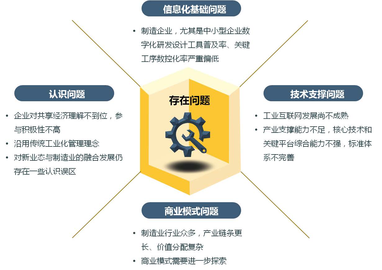 制造業產能共享存在的主要問題