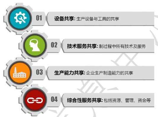 制造業產能共享的主要類型