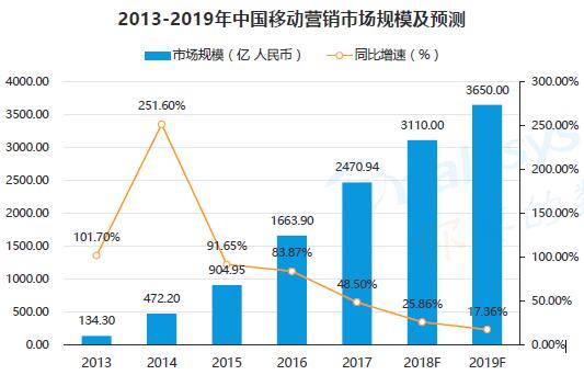 2013-2019年中國移動營銷市場規模及預測