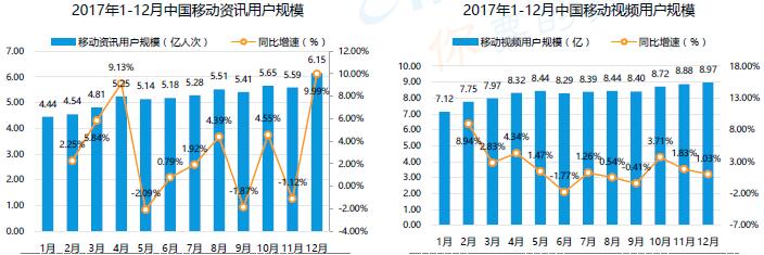 2017國內移動資訊與視頻用戶規模