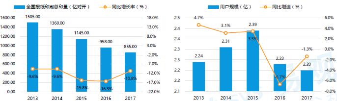 2013-2017傳統媒體規模變化