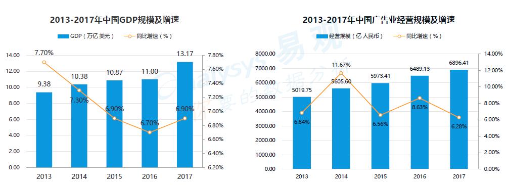 2013-2017廣告業經濟規模及增速