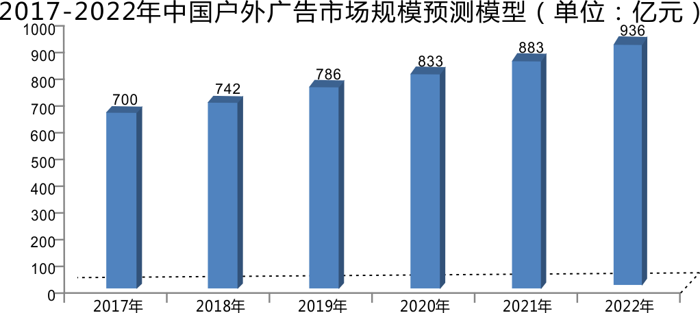 2017-2022戶外廣告需求規(guī)模預(yù)測(cè)